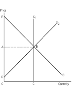 Exhibit 29-1 ​    -Refer to Exhibit 29-1. Suppose the supply curve is S<sub>2</sub> and the price is A. Economic rent equals area A) EBD. B) ABD. C) ODBC. D) EBA. E) none of the above