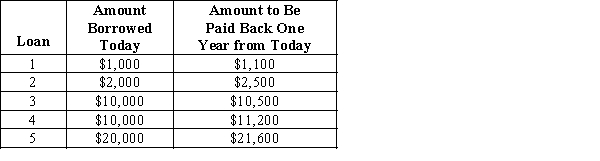 Exhibit 29-2    -Refer to Exhibit 29-2. The interest and interest rate for loan 2 are, respectively, A) $500 and 25.0 percent. B) $2,500 and 25.0 percent. C) $500 and 12.5 percent. D) $2,500 and 12.5 percent. E) none of the above