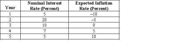 Exhibit 29-3    -Refer to Exhibit 29-3. The real interest rate in year 3 is A) 5 percent. B) -5 percent. C) 0 percent. D) -10 percent. E) 10 percent.