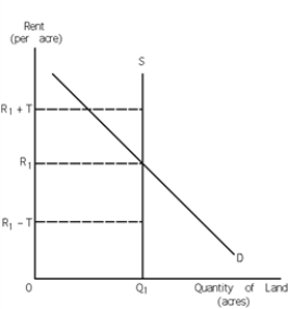 Exhibit 29-4 ​    -Refer to Exhibit 29-4. If a per acre tax, T, is imposed on land use, the pure economic rent on land will A) increase. B) decrease. C) not be affected. D) None of the above, because pure economic rent does not apply to land.