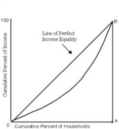 Exhibit 28-1 ​    -Refer to Exhibit 28-1. If the Gini coefficient equals 0, then the Lorenz curve is A) point A. B) line OB. C) the horizontal axis from 0 to A. D) line AB. E) the horizontal axis from 0 to A and the line AB.