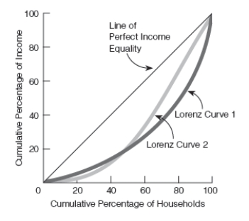 Exhibit 28-2 ​    -A graph showing the relationship between the ____________________ and the ________________________ is called the ______________ curve. A) cumulative percentage of households; cumulative percentage of income; Lorenz B) cumulative percentage of households; cumulative percentage of income; Gini C) cumulative percentage of households; cumulative percentage of income; Laffer D) percentage of households living in poverty; percentage of households living above the poverty line; Lorenz E) none of the above