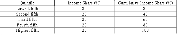 Exhibit 28-4    ​ -Refer to Exhibit 28-4. The Lorenz curve for the country depicted in the exhibit is A) a horizontal line. B) a vertical line. C) the same as the line of perfect income equality. D) as far away from the line of perfect income equality as is possible.