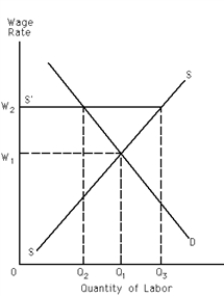 Exhibit 27-2 ​    -Refer to Exhibit 27-2. One of the things that the labor union probably can do to convince management that the supply curve is S'S instead of SS is A) make a credible threat of a strike. B) ask workers to take a cut in fringe benefits. C) try to maximize the wage bill to the union. D) try to maximize membership in the union.