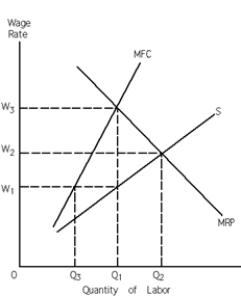 Exhibit 27-3 ​    -Refer to Exhibit 27-3. Consider the monopsony setting. In the absence of collective bargaining, what quantity of labor does the profit-maximizing monopsonist hire? A) Q<sub>1</sub> B) Q<sub>2</sub> C) Q<sub>3</sub> D) none of the above