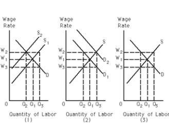 Exhibit 27-5 ​    -Refer to Exhibit 27-5. In case (1) , with a rise in the wage rate from W<sub>1</sub> to W<sub>2</sub>, the wage bill will fall if A) (Q<sub>1</sub> - Q<sub>2</sub>)  x W<sub>1</sub> > (W<sub>2</sub> - W<sub>1</sub>)  x Q<sub>2</sub>. B) (Q<sub>3</sub> - Q<sub>2</sub>)  x W<sub>3</sub> > (W<sub>2</sub> - W<sub>3</sub>)  x Q<sub>2</sub>. C) W<sub>2</sub> x Q<sub>2</sub> > Q<sub>3</sub> x W<sub>1</sub>. D) (W<sub>1</sub> - W<sub>3</sub>)  x Q<sub>2</sub> > (W<sub>2</sub> - W<sub>1</sub>)  x Q<sub>2</sub>.