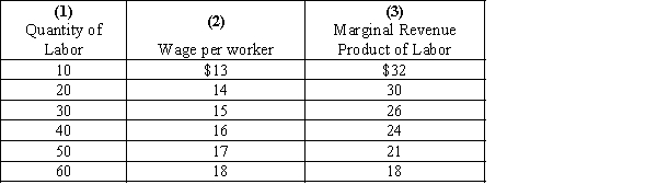 Exhibit 27-7 ​    -Refer to Exhibit 27-7. For each quantity of labor hired (after the first worker) , marginal factor cost (MFC)  will A) be less than column (2) . B) exceed column (2) . C) be less than column (3) . D) exceed column (3) . E) b and d