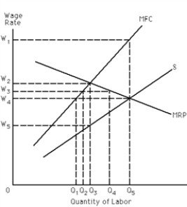 Exhibit 27-8 ​    -Refer to Exhibit 27-8. What is the total wage bill of the profit- maximizing monoposonist? A) W<sub>5</sub> x Q<sub>3</sub> B) W<sub>4</sub> x Q<sub>5</sub> C) W<sub>3</sub> x Q<sub>2</sub> D) W<sub>2</sub> x Q<sub>3</sub>