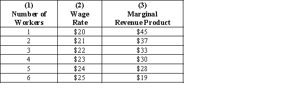 Exhibit 27-12    -Refer to Exhibit 27-12. For each quantity of labor hired (after the first worker) , marginal factor cost will be A) less than the corresponding amount in column (2) . B) greater than the corresponding amount in column (2) . C) less than the corresponding amount in column (3) . D) greater than the corresponding amount in column (3) . E) b and d