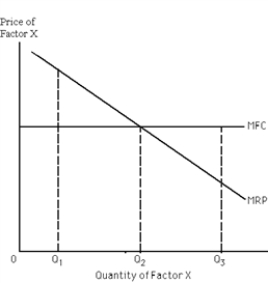 Exhibit 26-2 ​    -Refer to Exhibit 26-2. What factor quantity should the firm purchase? A) Q<sub>1</sub> B) Q<sub>2</sub> C) Q<sub>1</sub> + Q<sub>2</sub> D) Q<sub>3</sub> E) Q<sub>3</sub> - Q<sub>1</sub>