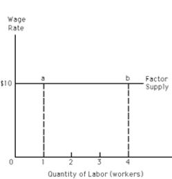Exhibit 26-3 ​    -Refer to Exhibit 26-3. The firm must be a A) price taker in the product market. B) price searcher in the product market. C) price taker in the factor market. D) price searcher in the factor market. E) a and c