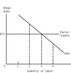Exhibit 26-4 ​    -Refer to Exhibit 26-4. How many units of labor should this firm employ? A) 1 B) 2 C) 3 D) 4