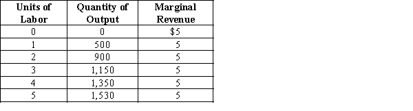 Exhibit 26-5    ​ -Refer to Exhibit 26-5. Assume that the firm is a factor price taker and that the price of a unit of labor is constant at $1,000. The firm should hire __________ of labor. A) one unit B) two units C) three units D) four units E) five units