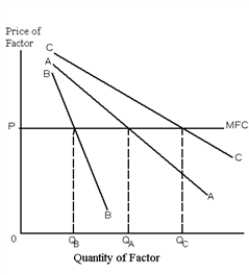Exhibit 26-6 ​    -Refer to Exhibit 26-6. Let AA represent the value marginal product curve of an oligopolist. Which of the following could represent his marginal revenue product curve? A) AA B) BB C) CC D) any of the above