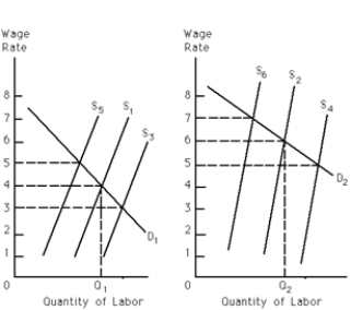 Exhibit 26-7 ​    Market A Market B -Refer to Exhibit 26-7. The exhibit shows two markets in which labor of identical skills is employed. Assume that both markets are in equilibrium with Q<sub>1</sub> and Q<sub>2</sub> quantities of labor employed at the respective prices of $4 and $6 per unit. If labor is costlessly mobile between the markets, which of the following pairs of shifts of the respective labor supply curves is to be expected? A) S<sub>1</sub> to S<sub>5</sub> and S<sub>2</sub> to S<sub>6</sub> B) S<sub>1</sub> to S<sub>5</sub> and S<sub>2</sub> to S<sub>4</sub> C) S<sub>1</sub> to S<sub>3</sub> and S<sub>2</sub> to S<sub>6</sub> D) S<sub>1</sub> to S<sub>3</sub> and S<sub>2</sub> to S<sub>4</sub>