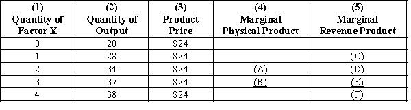 Exhibit 26-8    -Refer to Exhibit 26-8. The marginal physical product of the second and third units of factor X, respectively [blanks (A)  and (B) ], are, A) 19 and 20. B) 4.58 and 4.07. C) 10 and 11. D) 6 and 3. E) none of the above