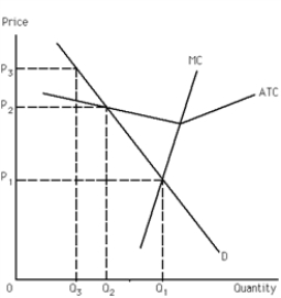 Exhibit 25-1 ​    -Refer to Exhibit 25- 1. If average-cost pricing is imposed on the natural monopoly firm, what price is charged? A) P<sub>1</sub> B) P<sub>2</sub> C) P<sub>3</sub> D) any of the three prices
