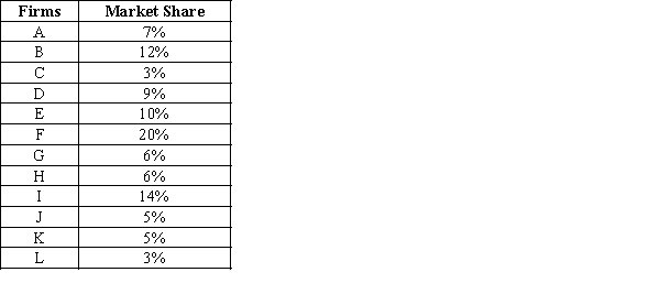 Exhibit 25-3    ​ -Refer to Exhibit 25-3. The Justice Department would consider this industry to be A) concentrated, because the top four firms together control more than 50 percent of the market share. B) concentrated, because there are fewer than 15 firms in the industry. C) unconcentrated, because there are more than 10 firms in the industry. D) moderately concentrated, because the Herfindahl index is between 1,000 and 1,800. E) unconcentrated, because the Herfindahl index is less than 1,000.