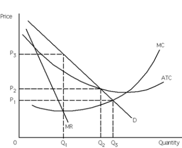 Exhibit 25-5 ​    -Refer to Exhibit 25-5. If the natural monopoly firm is guaranteed a normal profit (nothing more and nothing less)  then it will produce __________ quantity of output and charge a price of __________ per unit. A) Q<sub>1</sub>; P<sub>3</sub> B) Q<sub>1</sub>; P<sub>2</sub> C) Q<sub>2</sub>; P<sub>3</sub> D) Q<sub>3</sub>; P<sub>2</sub> E) none of the above