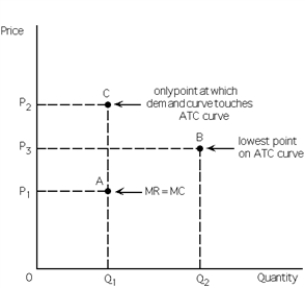 Exhibit 24-6    -Refer to Exhibit 24-6. Excess capacity refers to the distance between A) P<sub>2</sub> and P<sub>1</sub>. B) Q<sub>1</sub> and point C. C) Q<sub>2</sub> and Q<sub>1</sub>. D) P<sub>3</sub> and P<sub>1</sub>. E) P<sub>2</sub> and point C.