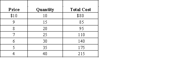 Exhibit 24-7    -Refer to Exhibit 24-7. A monopolistic competitive firm earns a total profit of __________ when it produces the profit maximizing level of output. A) $50 B) $65 C) $20 D) $40 E) $200