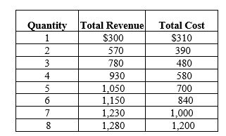 Exhibit 24-8    -Refer to Exhibit 24-8. The maximum profits earned by a monopolistic competitive firm will be A) $0. B) $300. C) $350. D) $80.