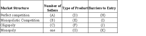 Exhibit 24-9 ​    ​ ​ -Refer to Exhibit 24-9. The number of sellers in a perfectly competitive market is ___________ [blank (A) ], the number of sellers in a monopolistic competitive market is ____________ [blank (B) ], and the number of sellers in an oligopoly is _________ [blank (C) ]. A) many; many; few B) many; few, few C) few; many; many D) few; few many