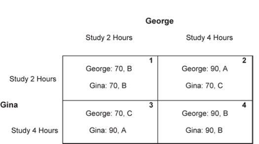Exhibit 24-10    Suppose that the letter grade earned on a test for each student in a class depends upon how well he/she does relative to other students in the class. This exhibit shows a prisoner's dilemma setting for two representative students in the class, George and Gina. -Refer to Exhibit 24-10. If Gina studies for two hours and George studies for four hours, George's letter grade on the test will be a ___________ and Gina's letter grade on the test will be a __________________. A) C; A B) C; C C) B; B D) A; C