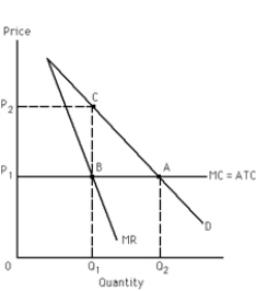 Exhibit 23-1    -Refer to Exhibit 23-1. If the product is produced under single-price monopoly, what do profits equal at the profit maximizing level of output? A) area 0P<sub>1</sub>BQ<sub>1</sub> B) area BCA C) area P<sub>1</sub>P<sub>2</sub>CB D) area P<sub>2</sub>CAP<sub>1</sub> E) none of the above