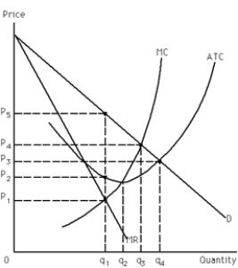 Exhibit 23-3    -Refer to Exhibit 23-3. The level of output the profit-maximizing perfectly price-discriminating monopolist produces is A) q<sub>1</sub>. B) q<sub>2</sub>. C) q<sub>3</sub>. D) q<sub>4</sub>.