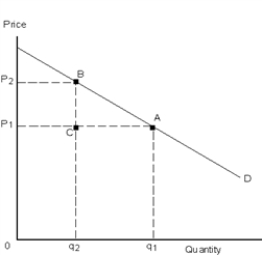 Exhibit 23-5    -Refer to Exhibit 23-5. What area represents the revenue gained when price goes from P<sub>2</sub> to P<sub>1</sub>? A) P<sub>1</sub>CBP<sub>2</sub> B) q<sub>2</sub>CAq<sub>1</sub> C) 0P<sub>1</sub>Aq<sub>1</sub> D) CBA