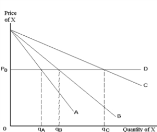 Exhibit 23-6    -Refer to Exhibit 23-6. Let C be the demand curve facing a perfectly price-discriminating monopolist and P<sub>0</sub> the price it charges for the last unit of X it sells. The marginal cost of the last unit A) is less than P<sub>0</sub>. B) equals P<sub>0</sub>. C) is greater than P<sub>0</sub>. D) could be any of the above, depending on the shape of the marginal cost curve.