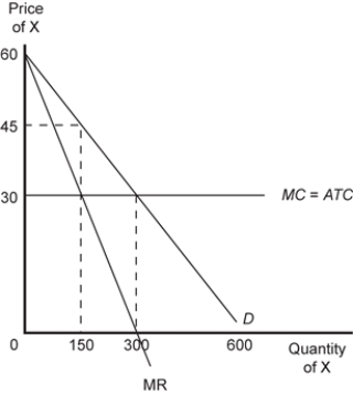 Exhibit 23-7    -Refer to Exhibit 23-7. The total revenue collected by a profit-maximizing single-price monopolist is A) $4,500. B) $2,250. C) $6,750. D) $9,000.