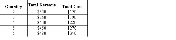 Exhibit 23-8    ​ ​ -Refer to Exhibit 23-8. The marginal cost of the last unit produced at the profit-maximizing output level equals A) $20. B) $50. C) $40. D) $70. E) $54.