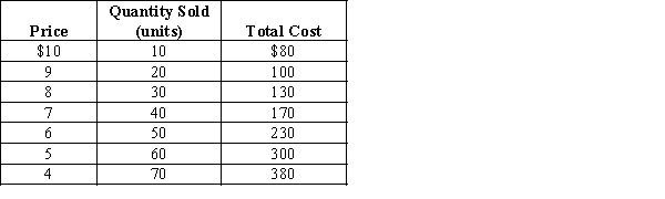 Exhibit 23-9    -Refer to Exhibit 23-9. A single-price monopolist earns a total profit of __________ when it produces the profit maximizing level of output. A) $120 B) $110 C) $180 D) $80 E) $49