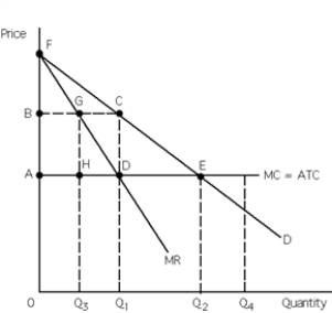 Exhibit 23-10    -Refer to Exhibit 23-10. The profit-maximizing single-price monopolist earns total revenue equal to what area? A) 0BCQ<sub>1</sub> B) 0ADQ<sub>1</sub> C) DCE D) ABCD E) GFC