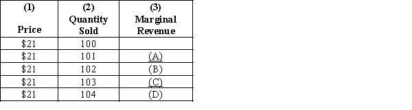 Exhibit 22-1 ​    ​ -Refer to Exhibit 22-1. The dollar amounts that go in blanks (A)  and (B)  are, respectively, A) $1 and $1. B) $21 and $21. C) $4.80 and $4.86. D) $21 and $12.