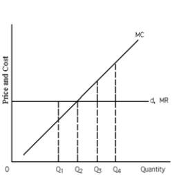 Exhibit 22-2 ​    -Refer to Exhibit 22-2. What quantity of output does the profit-maximizing (or loss-minimizing)  firm produce? A) Q<sub>1</sub>, where marginal cost is less than marginal revenue. B) Q<sub>2</sub>, where marginal cost is equal to marginal revenue. C) Q<sub>3</sub>, where marginal cost is greater than marginal revenue. D) Q<sub>4</sub>, which maximizes the difference between marginal cost and marginal revenue.