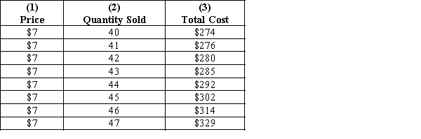 Exhibit 22-3 ​    ​ -Refer to Exhibit 22-3. Based upon the information provided in this table, what is the maximum profit this firm can earn? A) $65 B) $16 C) $6 D) $308