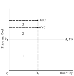 Exhibit 22-4 ​    -Refer to Exhibit 22-4. Where can you find the lowest price that will motivate the firm to produce Q<sub>1</sub> in the short run? A) at the horizontal line running to  ATC  B) at the horizontal line running to  AVC  C) P<sub>1</sub> D) $0