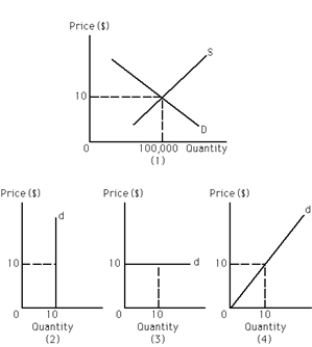 Exhibit 22-6 ​    -Refer to Exhibit 22-6. A perfectly competitive firm operating in the market depicted in graph (1)  is producing 311 units of output at the profit-maximizing level. What is the marginal revenue of the 312th unit? A) $0.312 B) $1 C) $10 D) $312 E) This cannot be determined based on the information provided.