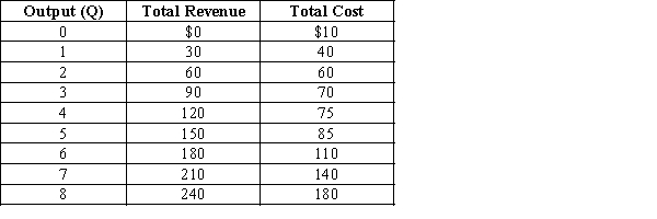 Exhibit 22-10    ​ -Refer to Exhibit 22-10. What quantity of output should the profit-maximizing firm produce? A) 0 B) 4 C) 6 D) 7 E) 8