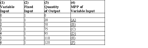 Exhibit 21-1    -Refer to Exhibit 21-l. The numbers that go in blanks (E)  and (F)  are, respectively, A) 25 and 20. B) 20 and 22. C) 15 and 10. D) 22 and 20. E) none of the above