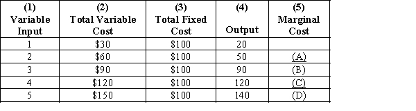 Exhibit 21-2 ​    -Refer to Exhibit 21-2. What is the average total cost of producing 120 units of output? A) $0.67 B) $1.83 C) $1.07 D) $12.50 E) There is not enough information provided to answer the question.