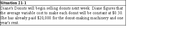   -Refer to Situation 21-l. What will Diane's average total costs be if she sells 2,500 donuts in her first week and then goes out of business? A) $8.30 B) $1.81 C) $1.08 D) $9.71