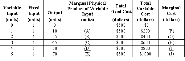 Exhibit 21-3 ​    -Refer to Exhibit 21-3. The marginal cost figures in blanks (I)  and (J) , respectively, are A) $5.33 and $10.00. B) $1.33 and $2.00. C) $1.33 and $1.43. D) $13.33 and $20. E) none of the above