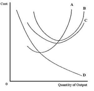 Exhibit 21-4 ​    -Refer to Exhibit 21-4. Curve C is a(n)  __________ cost curve. A) marginal B) average variable C) average total D) average fixed