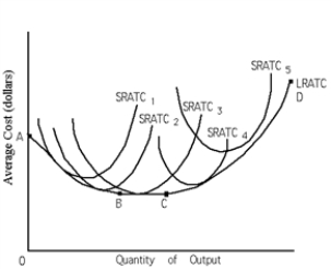 Exhibit 21-5 ​    -Refer to Exhibit 21-5. The minimum efficient scale is at A) point A. B) point B. C) point C. D) point D. E) points B and C.