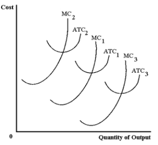 Exhibit 21-9 ​    -Refer to Exhibit 21-9. Let MC<sub>1</sub> and ATC<sub>1</sub> represent the initial cost curves of a peanut butter producer. In which of the following cases is it most likely that the firm's curves will shift leftward to MC<sub>2</sub> and ATC<sub>2</sub>? A) The market price of peanuts decreases. B) There is an improvement in technology in the production of peanut butter. C) The government raises taxes paid by peanut butter producers. D) a and b