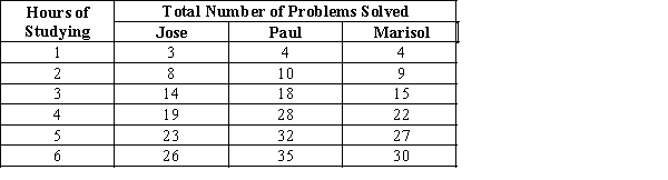 Exhibit 21-10 ​    ​ -Refer to Exhibit 21-10. Which of the students has the highest marginal productivity for the fifth hour of studying? A) Jose B) Paul C) Marisol D) both Paul and Marisol